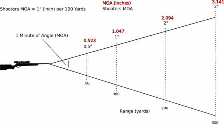 3 MOA vs. 6 MOA: The Difference Between Reticles in Red Dot Sights