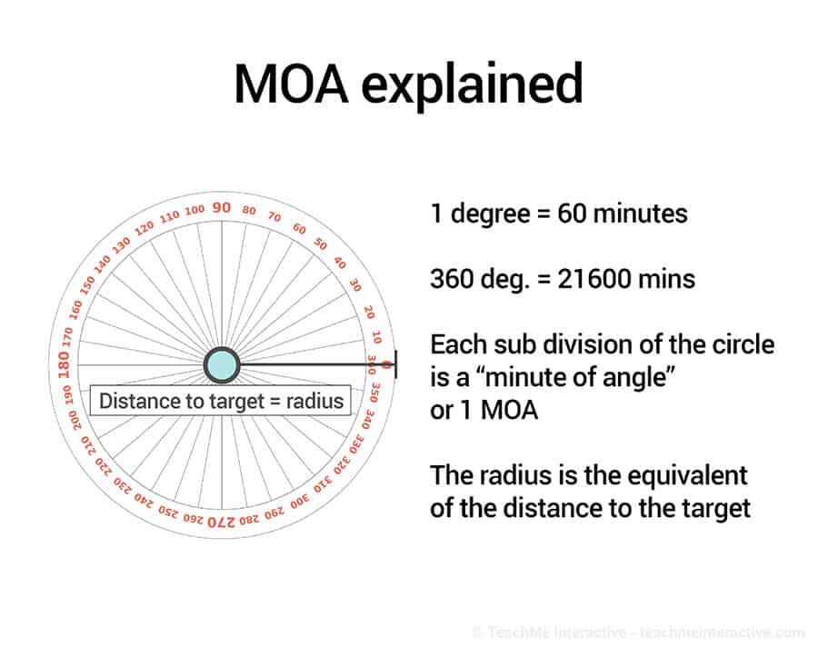 MOA explained