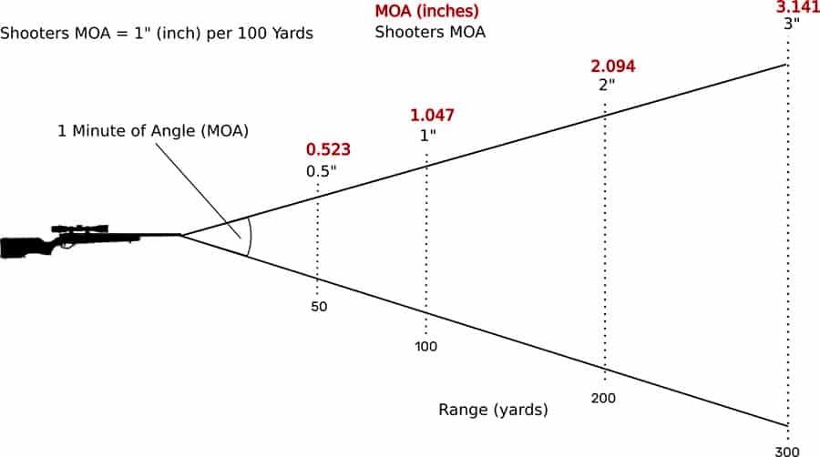 3 MOA vs. 6 MOA The Difference Between Reticles in Red Dot Sights