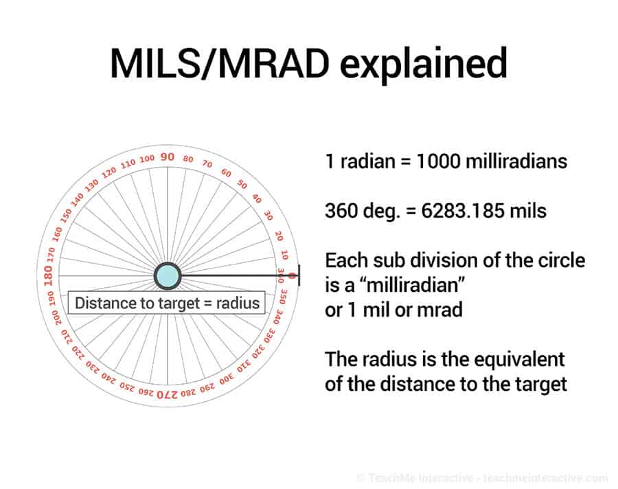 MILs/ Mrad explained