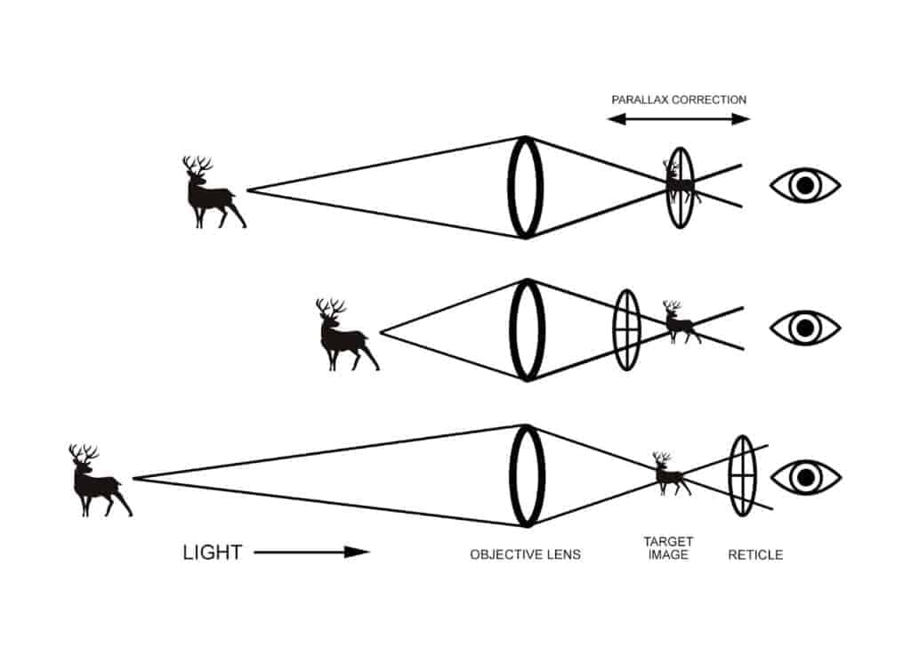 What is Scope Parallax?