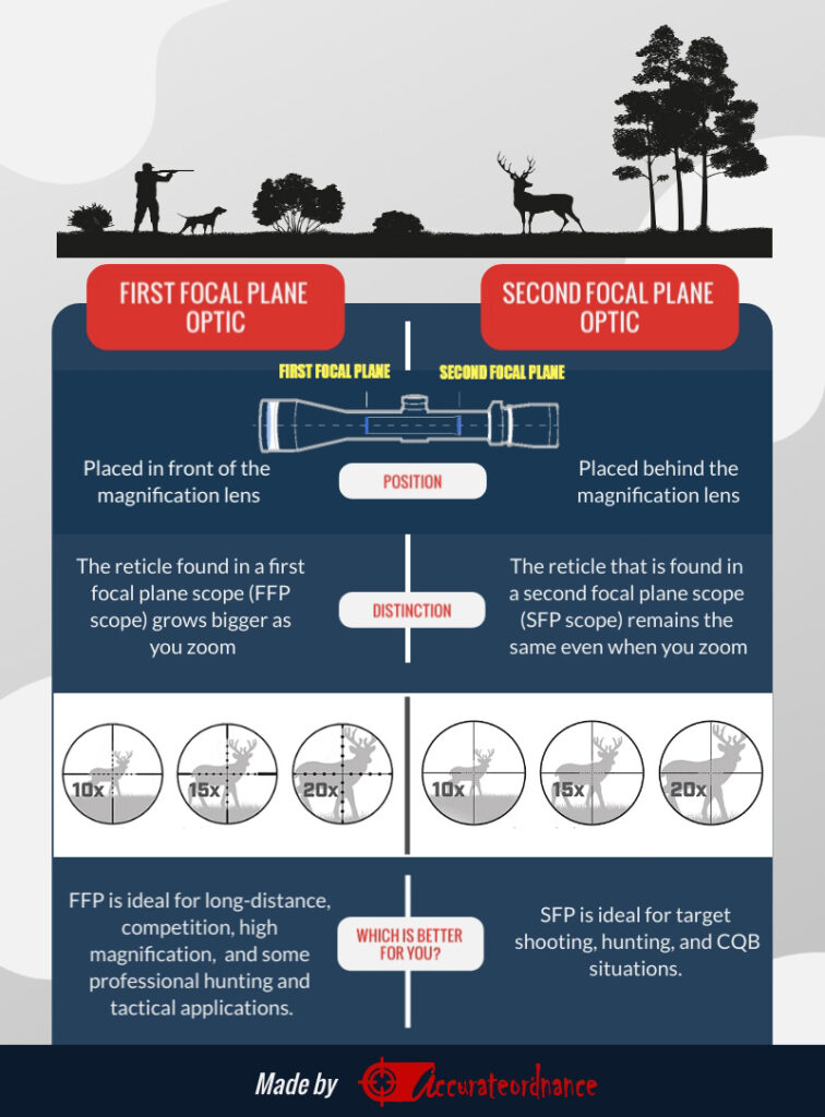 Inforgraphic For First and Second Focal Plane Comparison