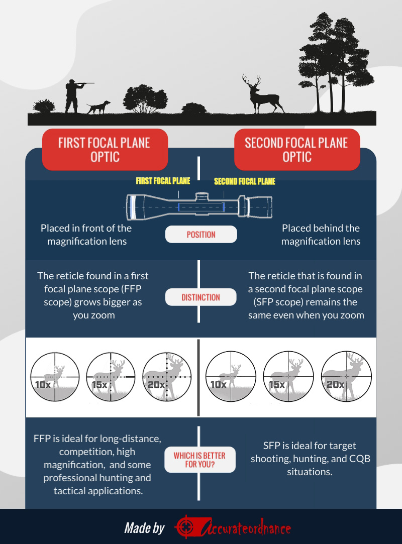 First vs Second Focal Plane