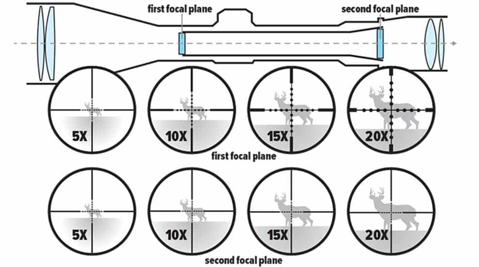 First vs Second Focal Plane