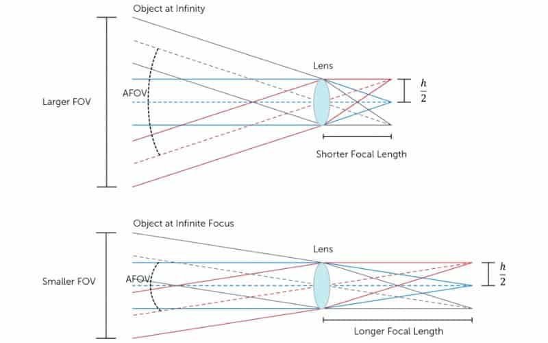 Field of view and objective lens