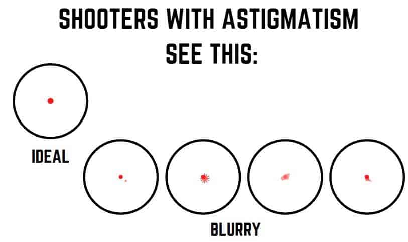 Astigmatism with red dot view