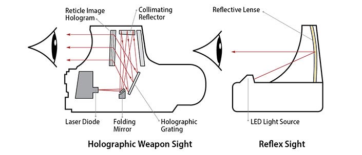 How Do Red Dot Sights Work?