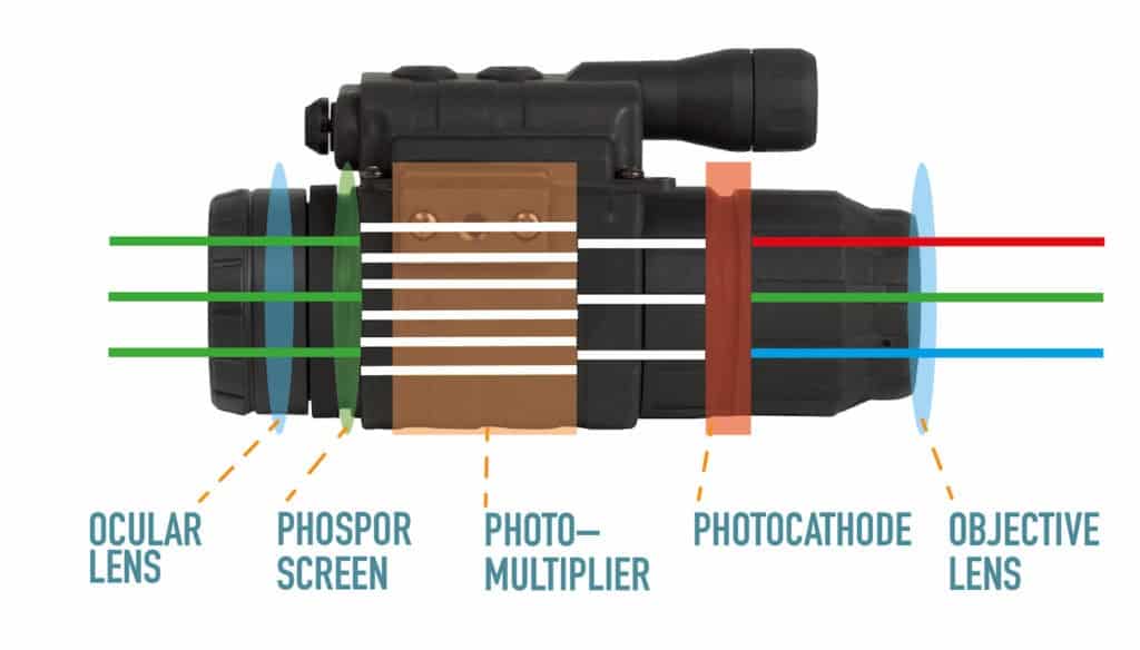 How Night Vision Scopes Work