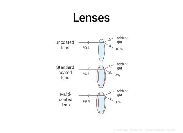 Lenses and Coatings