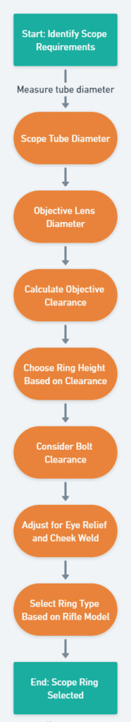 Scope Ring selection