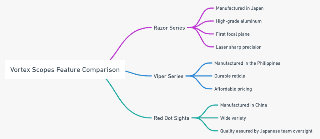  Vortex Scopes Feature Comparison 